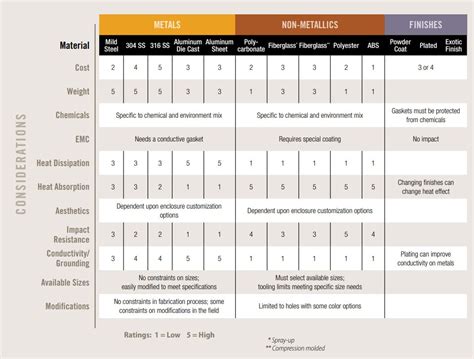 hoffman enclosure material chart